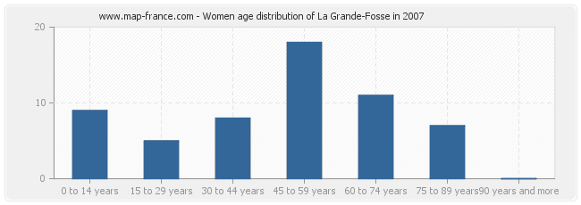 Women age distribution of La Grande-Fosse in 2007
